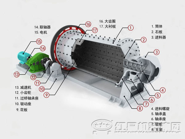 球磨機結(jié)構(gòu) 球磨機結(jié)構(gòu)