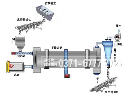 滾筒干燥機(jī)工作原理 滾筒干燥機(jī)工作原理