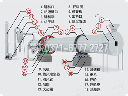 滾筒干燥機(jī)結(jié)構(gòu) 滾筒干燥機(jī)結(jié)構(gòu)