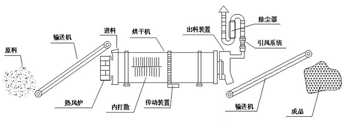 礦渣烘干機(jī)結(jié)構(gòu) 礦渣烘干機(jī)結(jié)構(gòu)