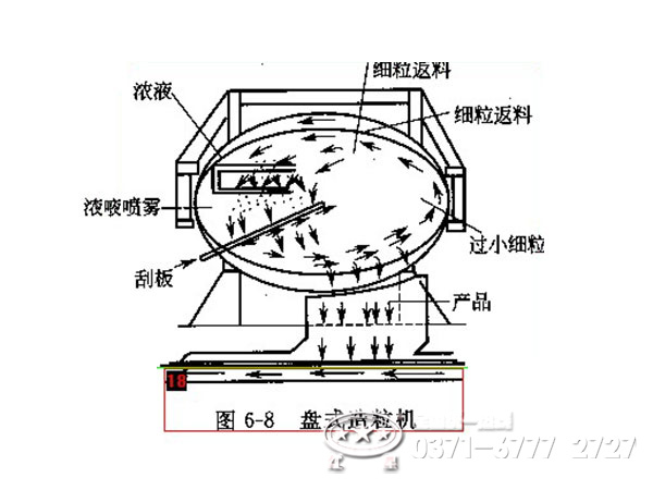 圓盤造粒機(jī)工作原理 圓盤造粒機(jī)工作原理