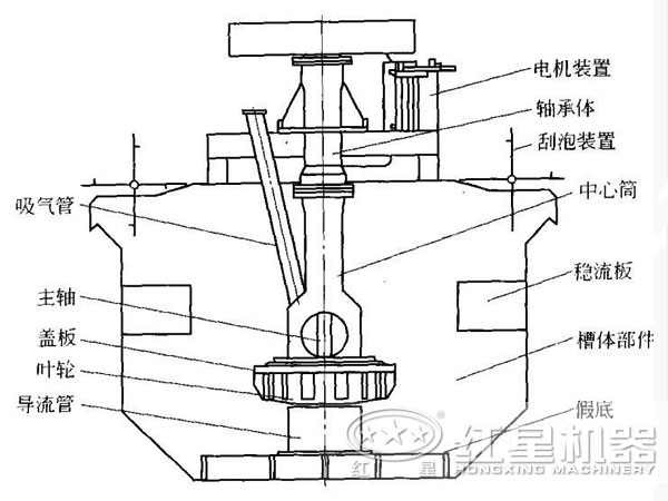 鎳礦浮選機(jī)內(nèi)部結(jié)構(gòu) 鎳礦浮選機(jī)內(nèi)部結(jié)構(gòu)