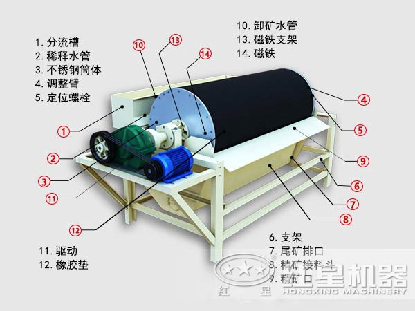海沙磁選機(jī)結(jié)構(gòu)圖 海沙磁選機(jī)結(jié)構(gòu)圖