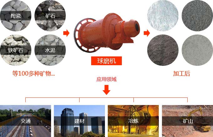 粉煤灰球磨機(jī)應(yīng)用范圍 粉煤灰球磨機(jī)應(yīng)用范圍