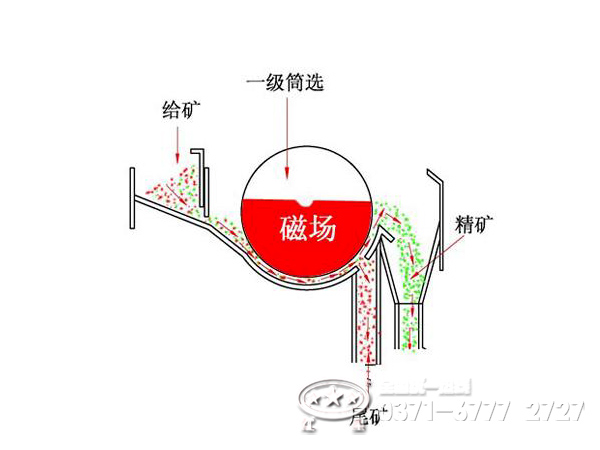 鐵砂磁選機工作原理 鐵砂磁選機工作原理