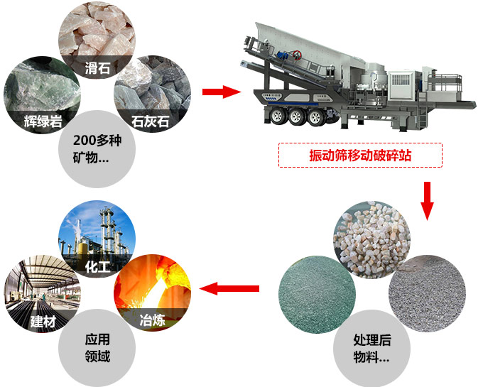 簡(jiǎn)易式移動(dòng)破碎站應(yīng)用 簡(jiǎn)易式移動(dòng)破碎站應(yīng)用