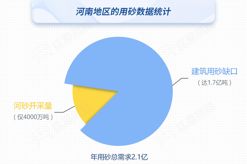 河南河沙開(kāi)采量與用砂總需求對(duì)比，缺口高達(dá)80%